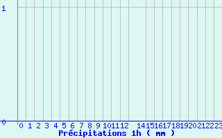 Diagramme des prcipitations pour Saint-Hilaire (38)