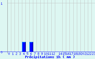 Diagramme des prcipitations pour Monpazier (24)