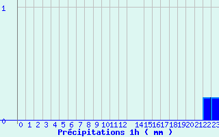 Diagramme des prcipitations pour Gometz-le-Chtel (91)