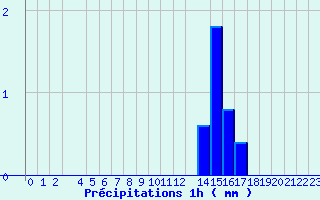 Diagramme des prcipitations pour Valognes (50)