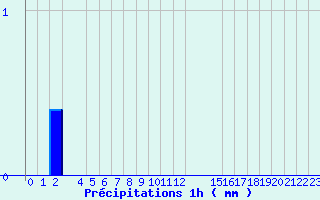 Diagramme des prcipitations pour Belfort (90)