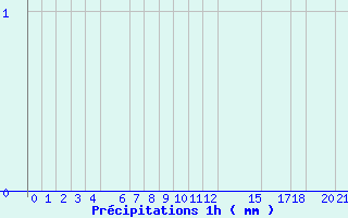 Diagramme des prcipitations pour Belfort (90)