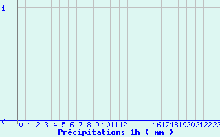 Diagramme des prcipitations pour Arcalis (And)