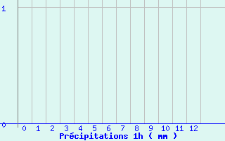 Diagramme des prcipitations pour Tende Saint-Dalmas (06)