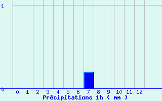 Diagramme des prcipitations pour Villiers (17)