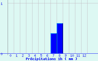 Diagramme des prcipitations pour Gras (07)