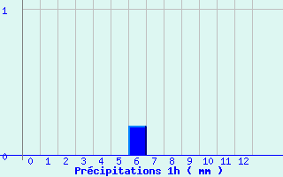 Diagramme des prcipitations pour Louvemont (52)