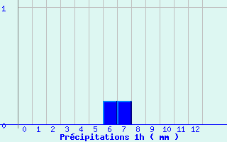 Diagramme des prcipitations pour Gavarnie (65)