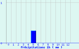 Diagramme des prcipitations pour Saint-Romain-Lachalm (43)