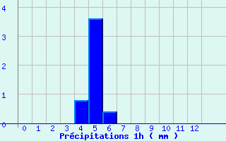 Diagramme des prcipitations pour Ayros Arbouix (65)