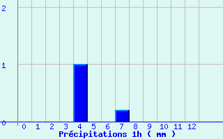 Diagramme des prcipitations pour Florac (48)