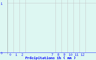 Diagramme des prcipitations pour Arcalis (And)