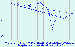 Courbe de tempratures pour Gaardsjoe