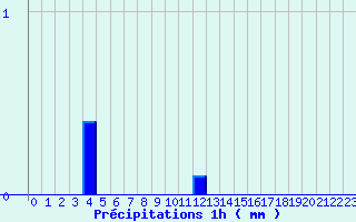 Diagramme des prcipitations pour Meymac (19)