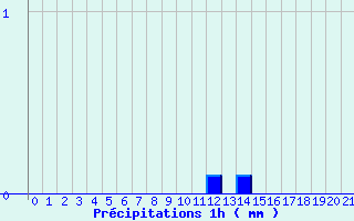 Diagramme des prcipitations pour Chomelix (43)