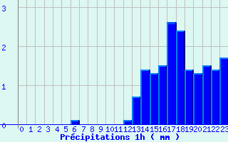 Diagramme des prcipitations pour Issanlas - Mezeyrac (07)