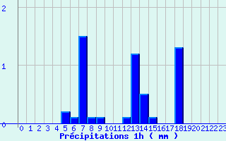 Diagramme des prcipitations pour Meymac (19)