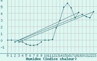 Courbe de l'humidex pour Feldberg-Schwarzwald (All)