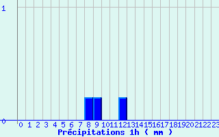 Diagramme des prcipitations pour Livarot-Pays-d