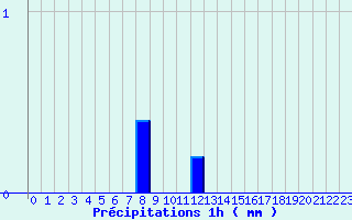 Diagramme des prcipitations pour Gallargues-le-Montueux (30)