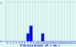 Diagramme des prcipitations pour Machzal (42)