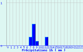 Diagramme des prcipitations pour Mouterhouse (57)