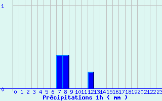 Diagramme des prcipitations pour Pointe de Chemoulin (44)