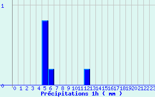 Diagramme des prcipitations pour Lannemezan (65)