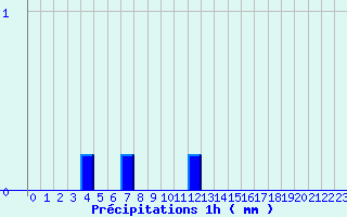 Diagramme des prcipitations pour Bras-sur-Meuse (55)