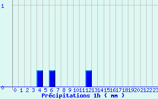 Diagramme des prcipitations pour La Loupe (28)