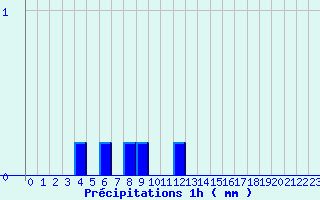 Diagramme des prcipitations pour Vic-le-Fesq (30)