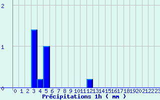 Diagramme des prcipitations pour Camaret (29)