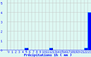 Diagramme des prcipitations pour Liart (08)