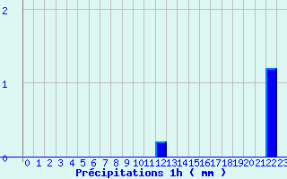 Diagramme des prcipitations pour Jarsy (73)