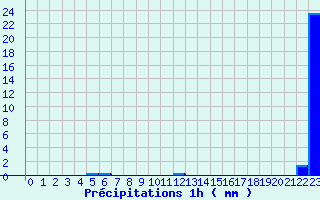 Diagramme des prcipitations pour Brumath (67)