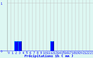 Diagramme des prcipitations pour Camaret (29)