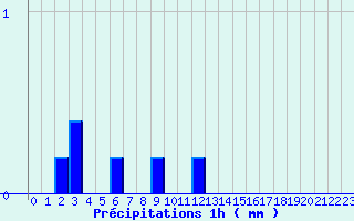 Diagramme des prcipitations pour Voulton (77)