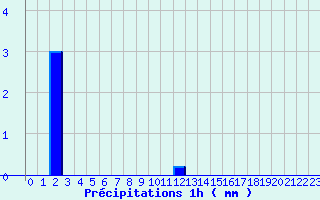 Diagramme des prcipitations pour Barreme (04)