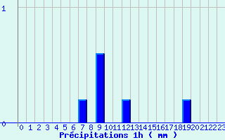 Diagramme des prcipitations pour Pionsat (63)