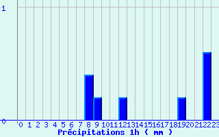 Diagramme des prcipitations pour Ribouisse (11)