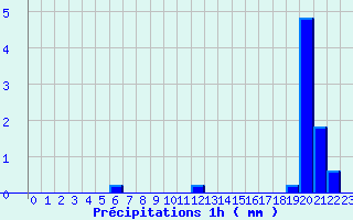 Diagramme des prcipitations pour Bordeaux-Paulin (33)