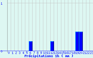 Diagramme des prcipitations pour Savign-sur-Lathan (37)