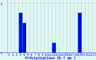 Diagramme des prcipitations pour Romilly (10)