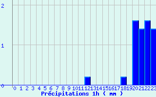 Diagramme des prcipitations pour Le Vieux-Crier (16)