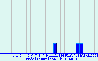 Diagramme des prcipitations pour Bras-sur-Meuse (55)