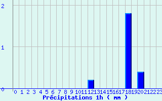 Diagramme des prcipitations pour Saint-Martin-d