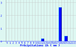 Diagramme des prcipitations pour Col de la Rpublique (42)