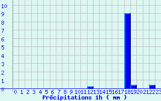 Diagramme des prcipitations pour Orville (36)