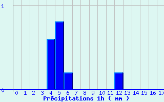 Diagramme des prcipitations pour Angers Ville (49)