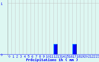 Diagramme des prcipitations pour Le-Plessier-Rozainvillers (80)